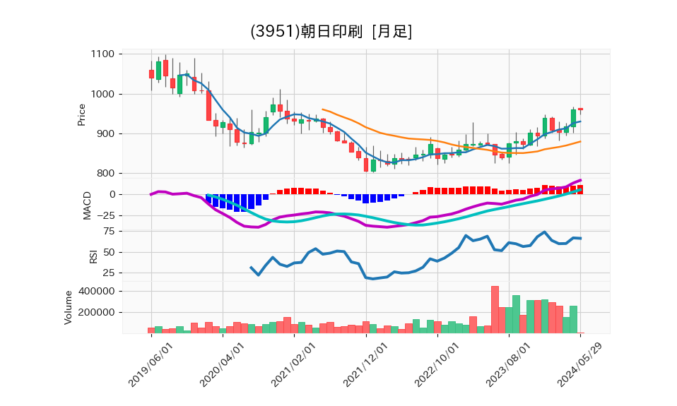 3951_month_5years_chart