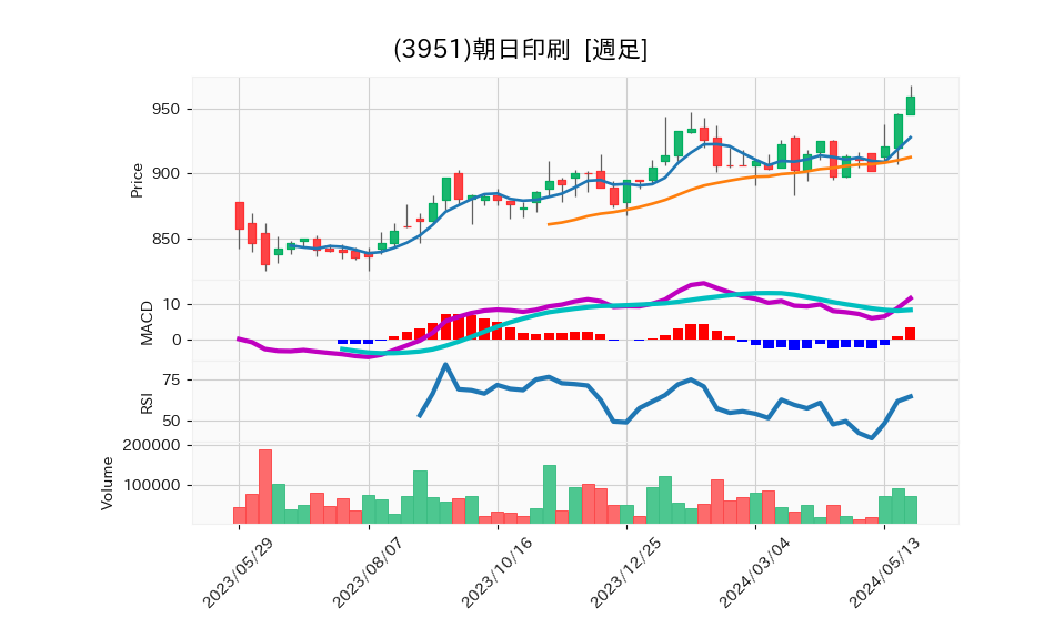 3951_week_1year_chart