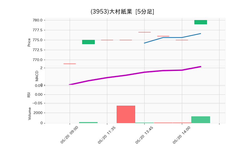3953_5min_3days_chart