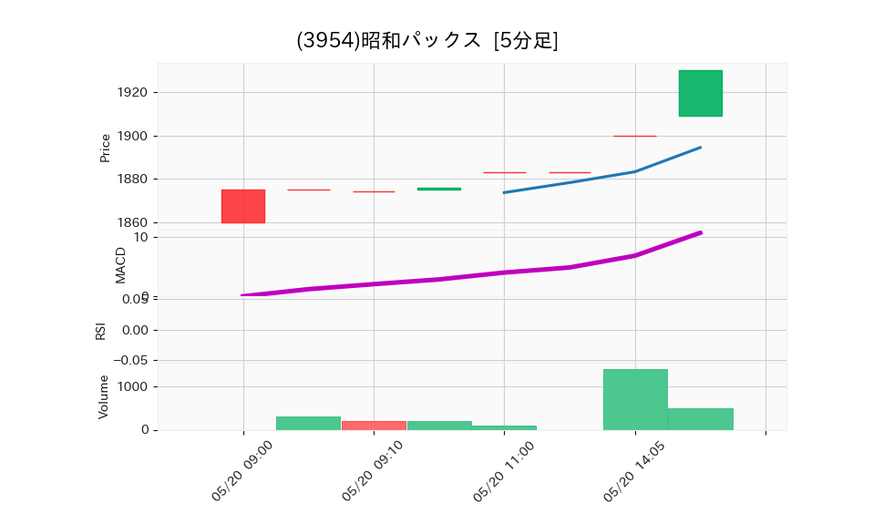 3954_5min_3days_chart