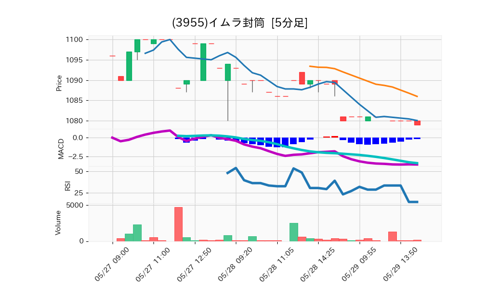 3955_5min_3days_chart