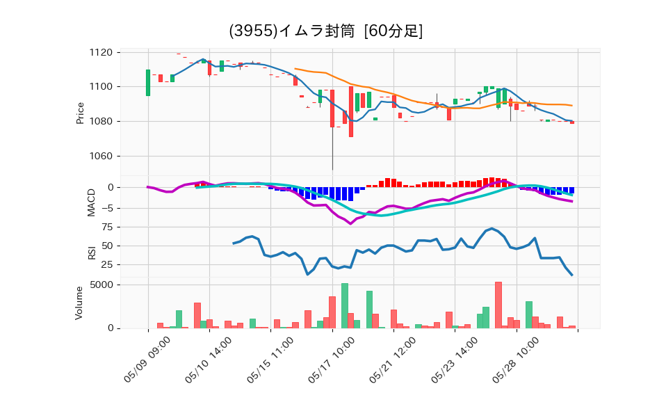 3955_hour_3week_chart