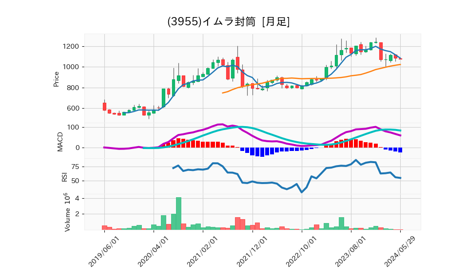 3955_month_5years_chart