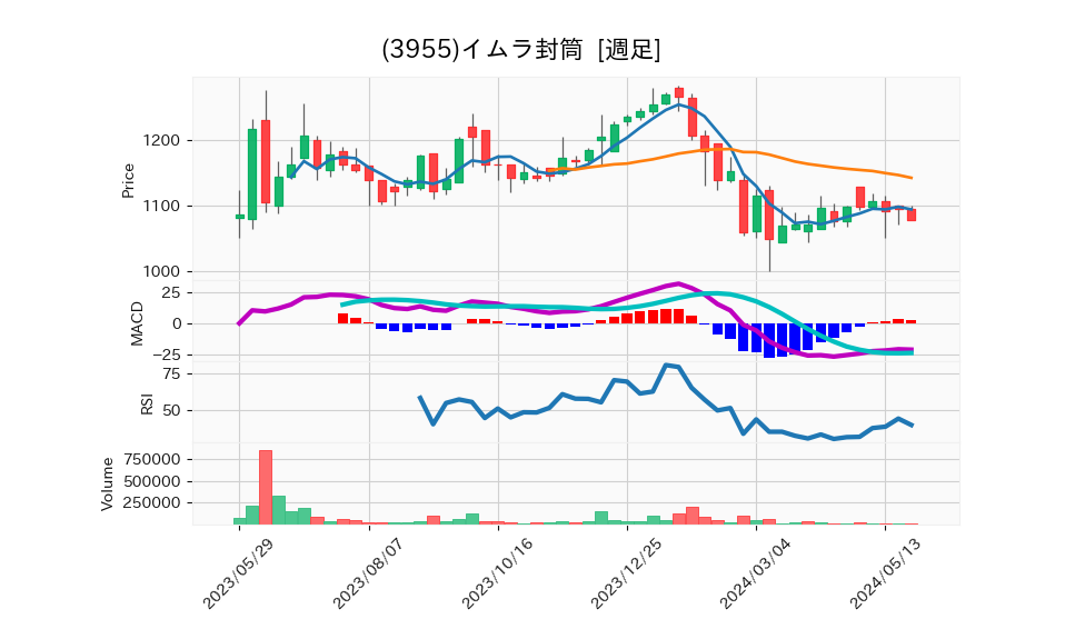 3955_week_1year_chart