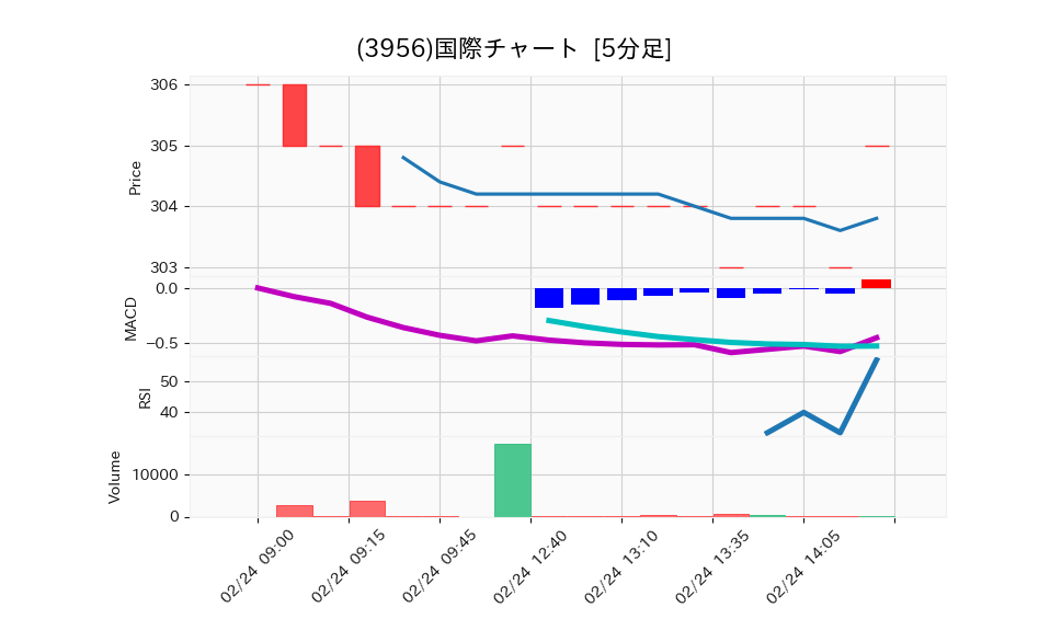 3956_5min_3days_chart