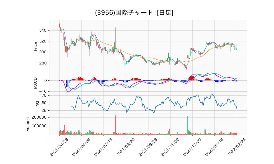 3956_day_1year_chart