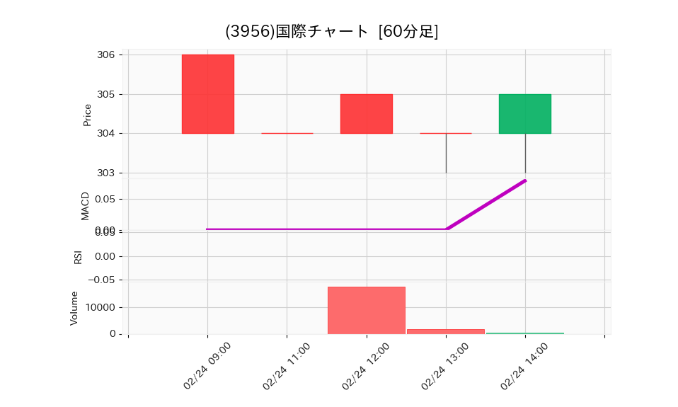 3956_hour_3week_chart