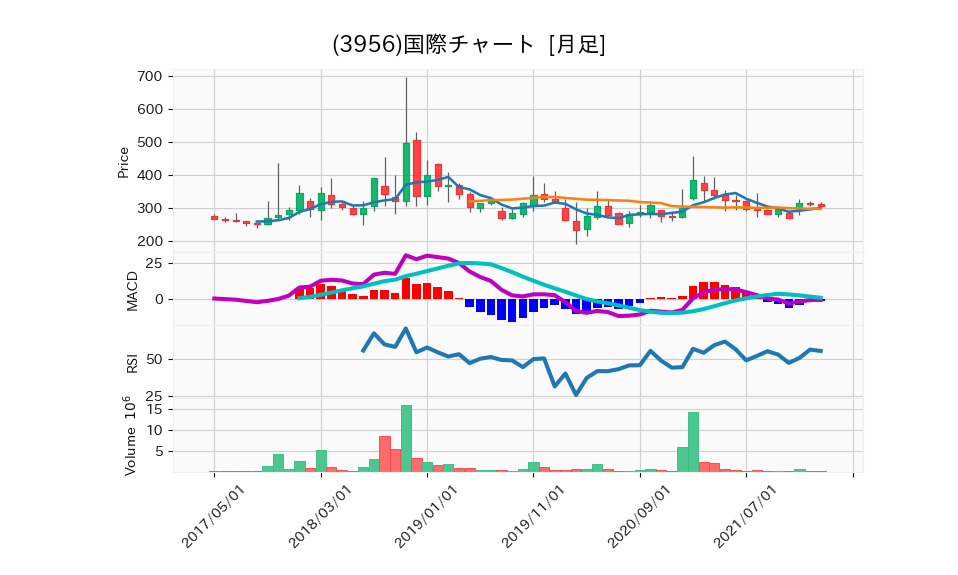 3956_month_5years_chart