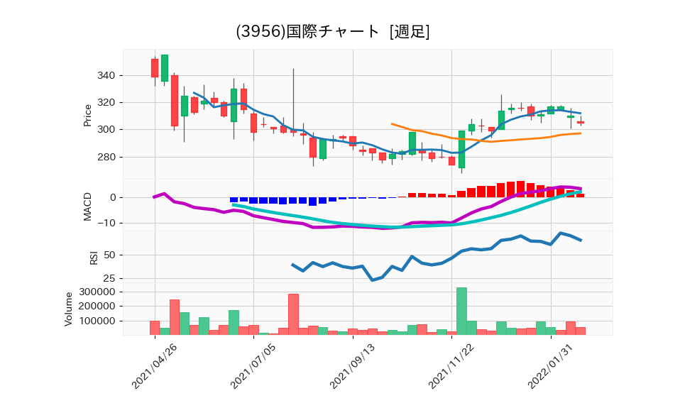 3956_week_1year_chart