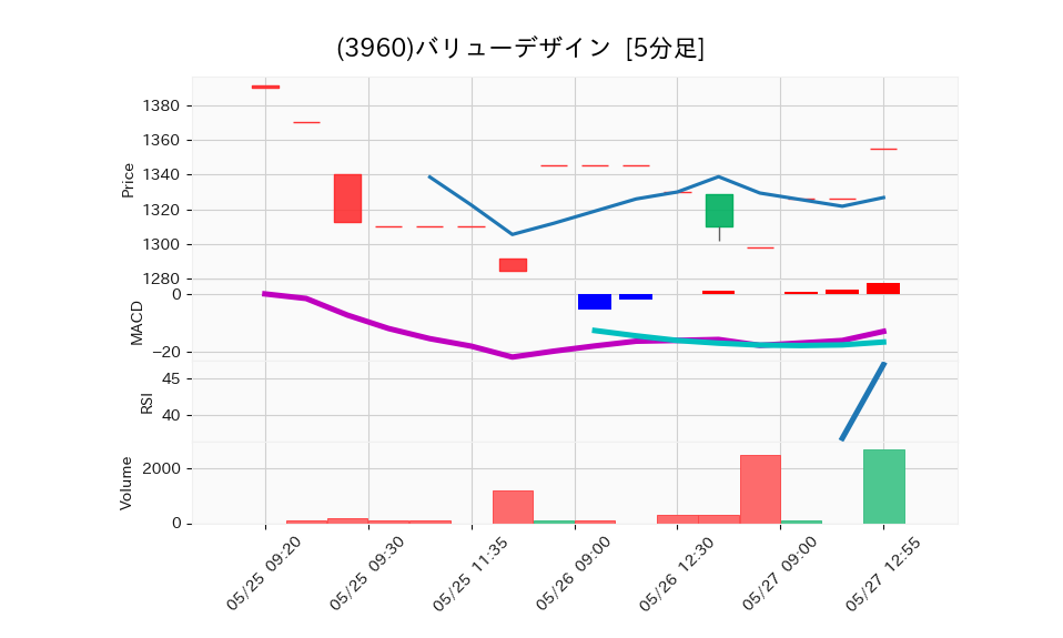 3960_5min_3days_chart