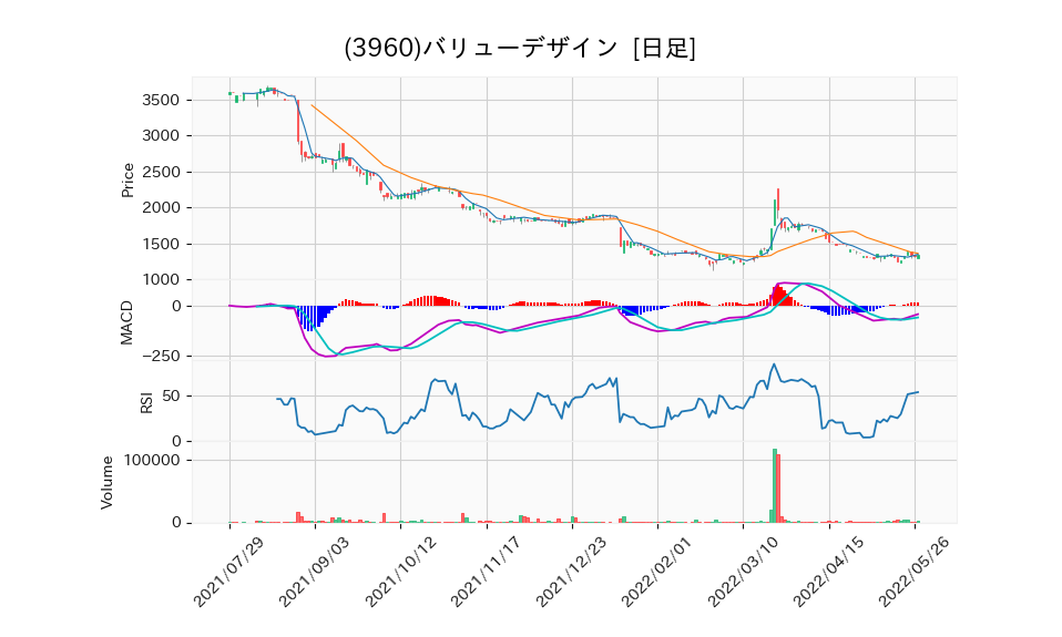 3960_day_1year_chart