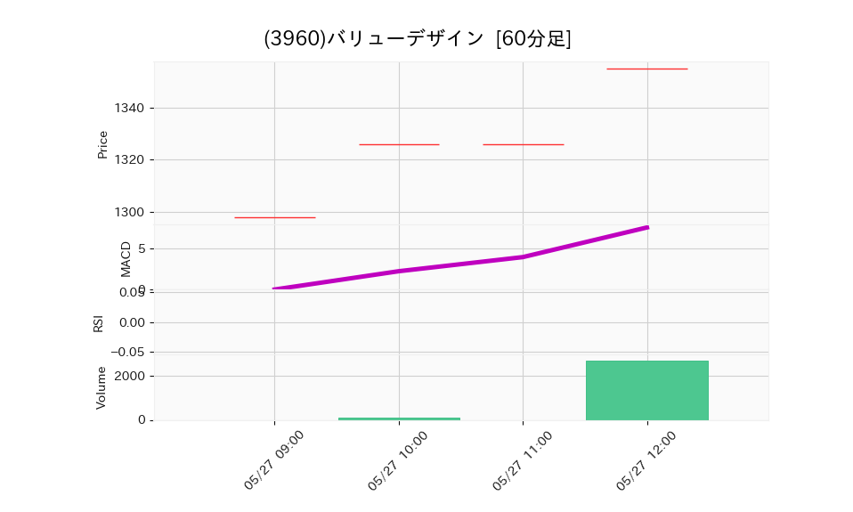 3960_hour_3week_chart