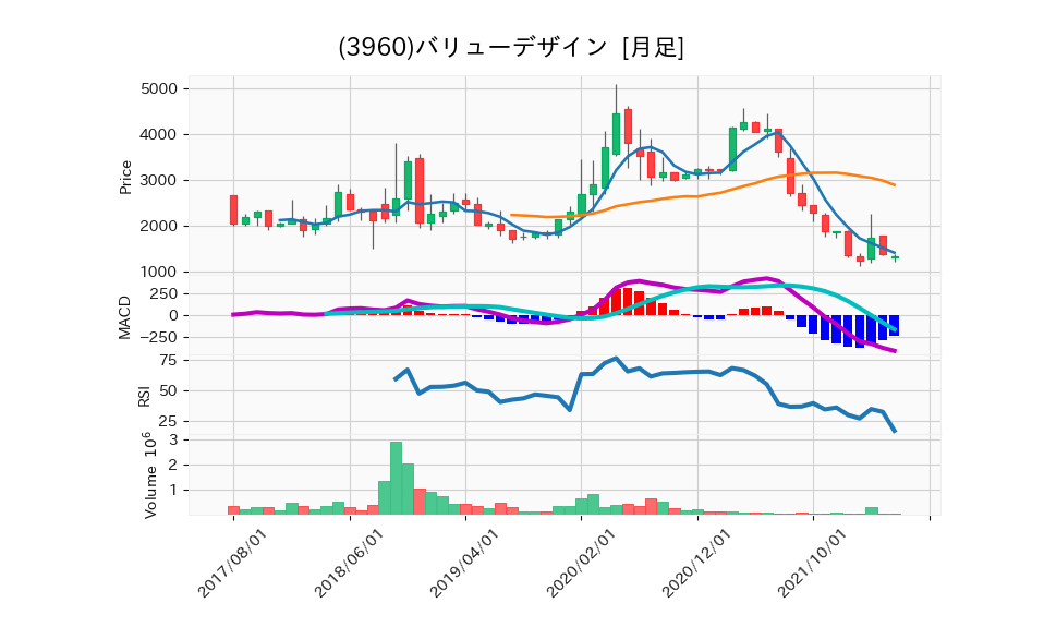 3960_month_5years_chart