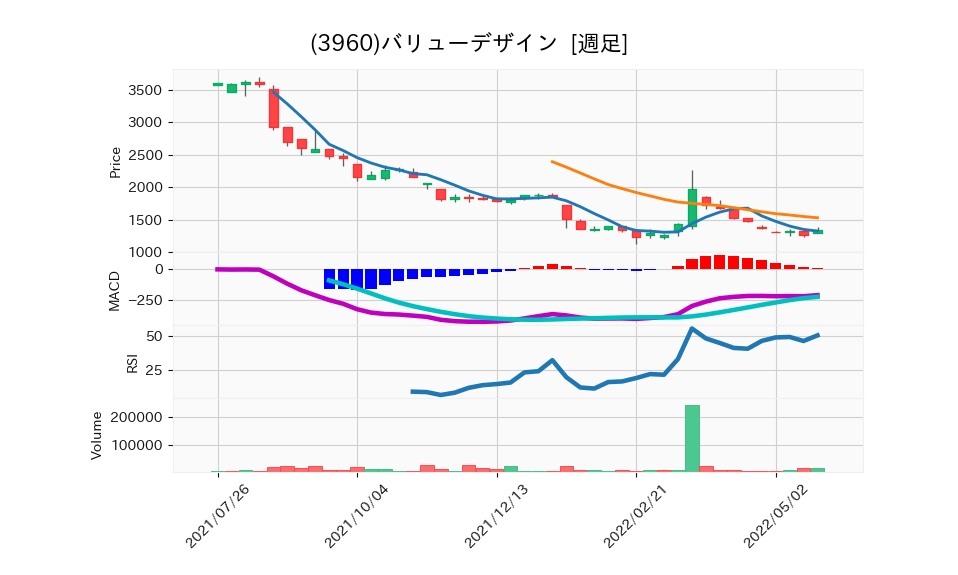 3960_week_1year_chart