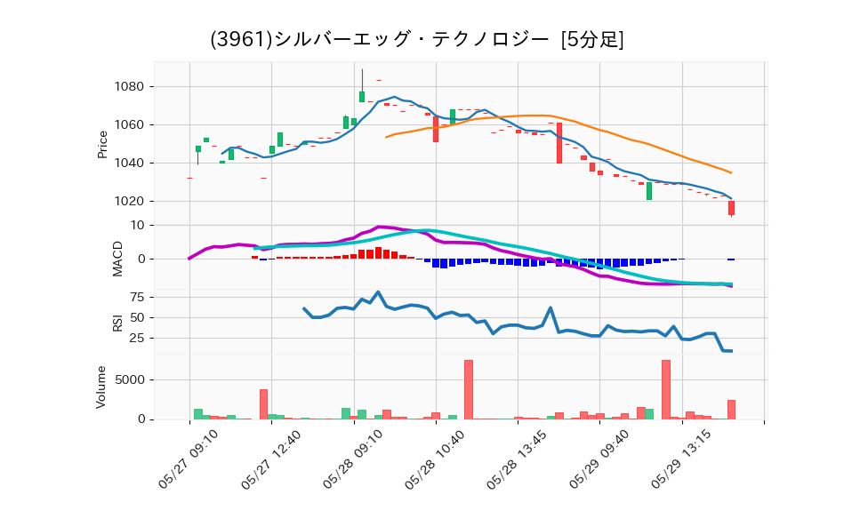 3961_5min_3days_chart