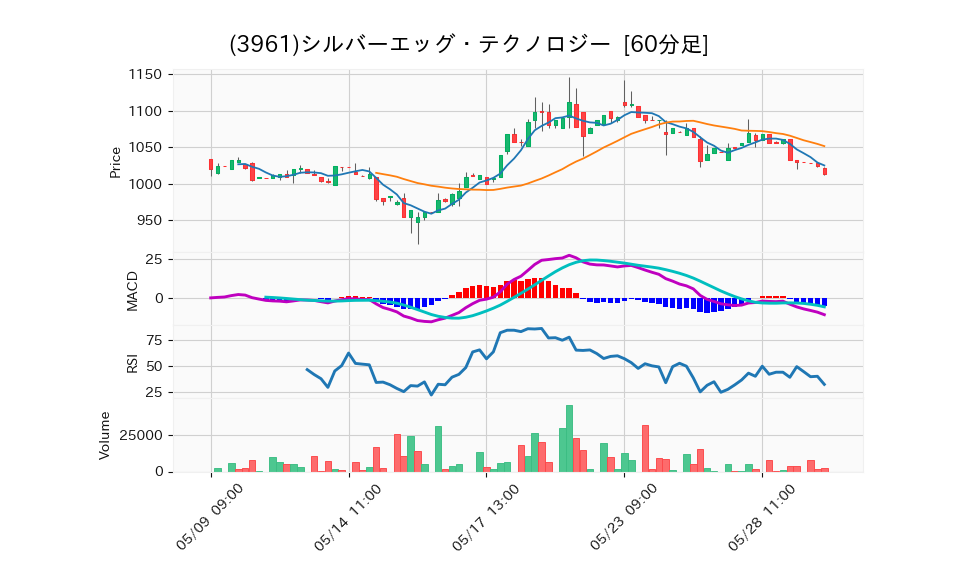 3961_hour_3week_chart