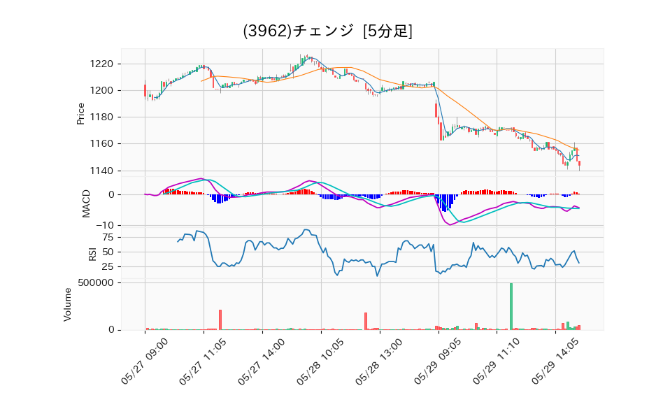 3962_5min_3days_chart