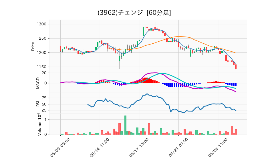 3962_hour_3week_chart