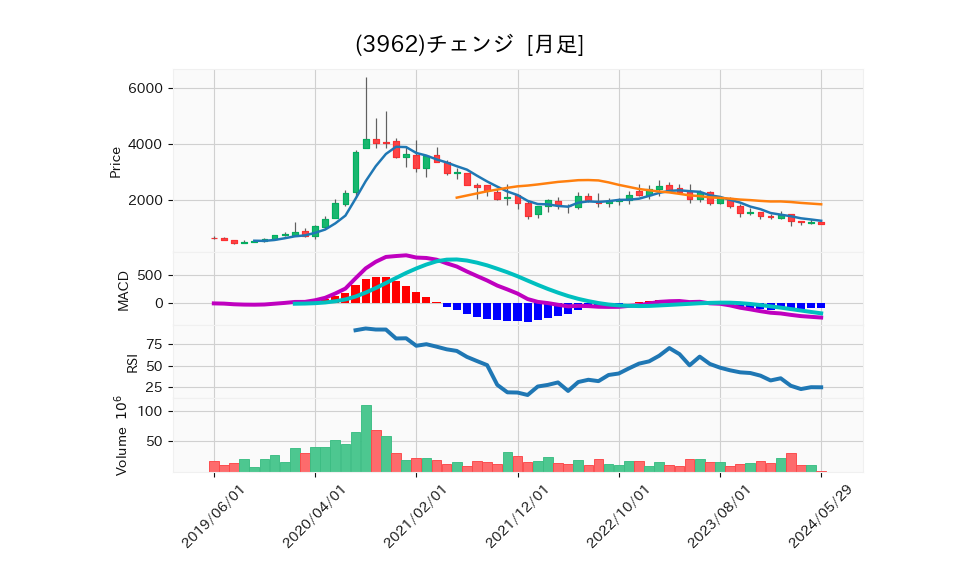 3962_month_5years_chart