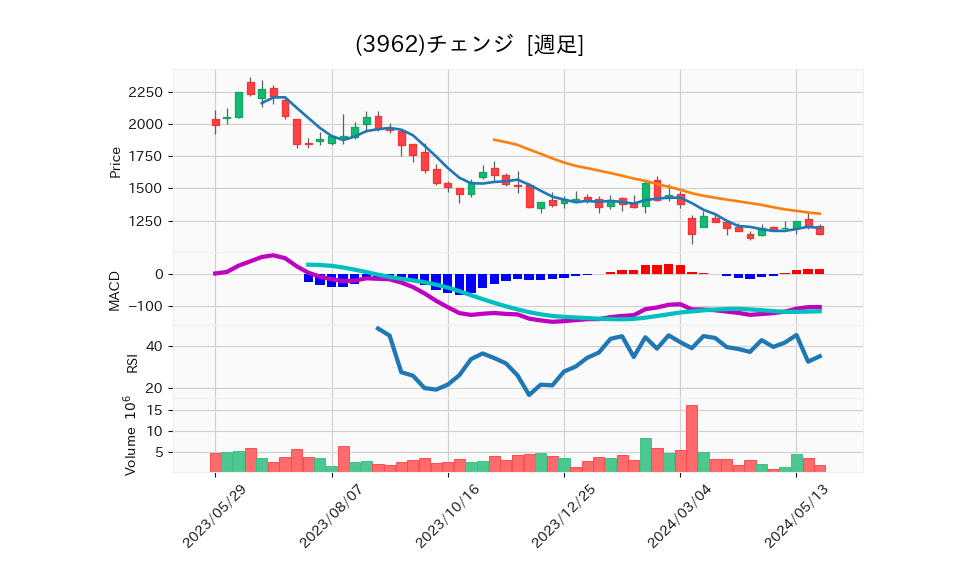 3962_week_1year_chart