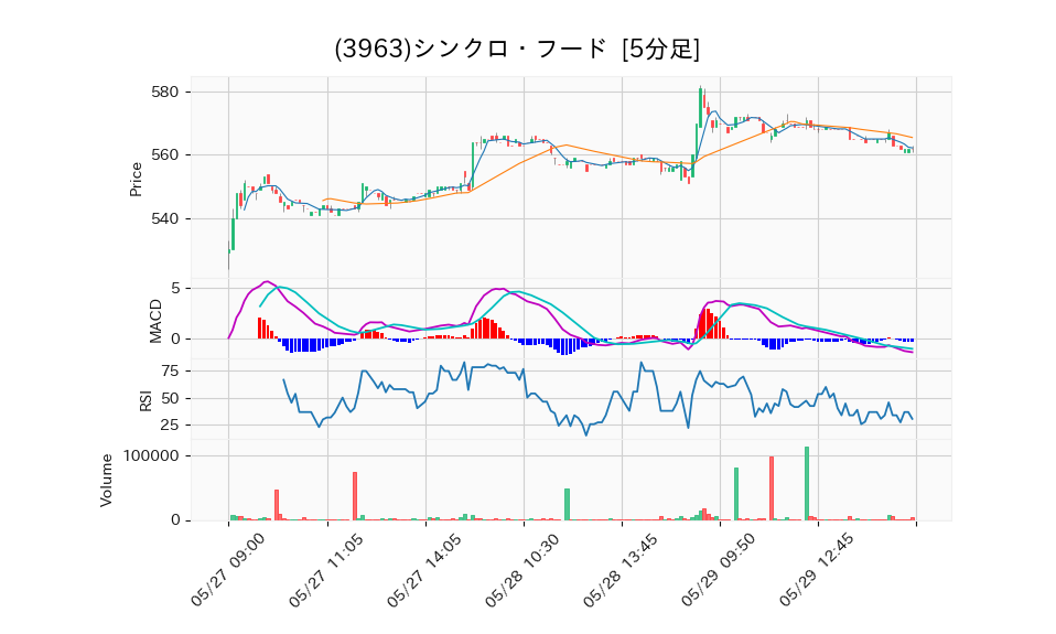 3963_5min_3days_chart