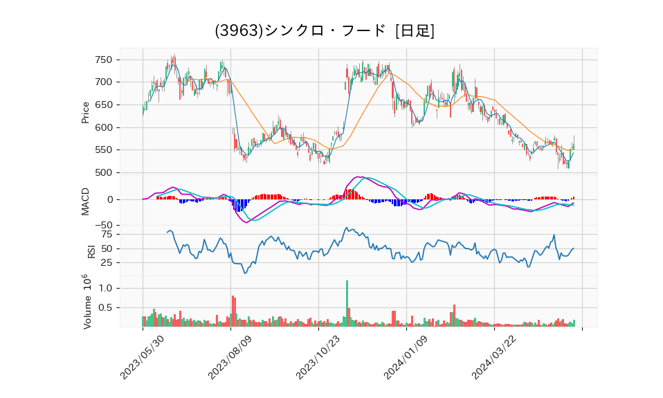 3963_day_1year_chart