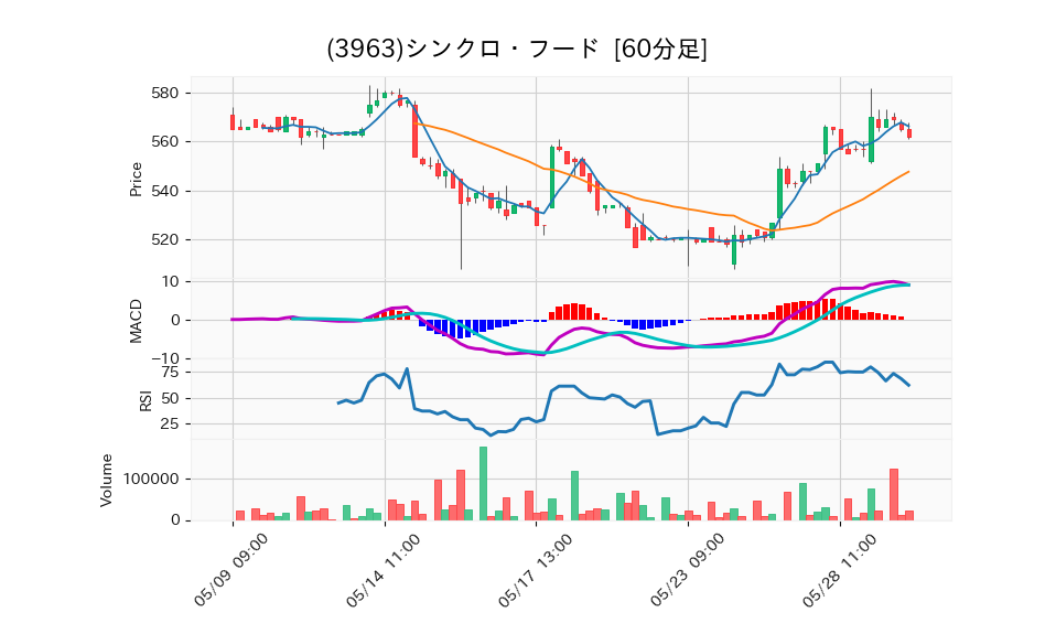 3963_hour_3week_chart