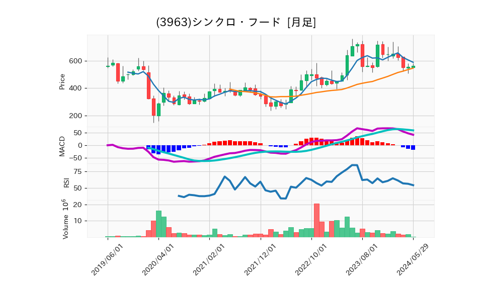 3963_month_5years_chart