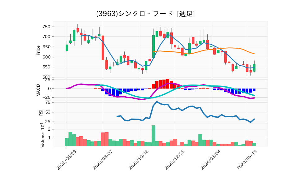 3963_week_1year_chart