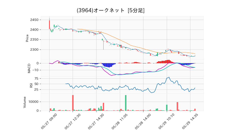 3964_5min_3days_chart