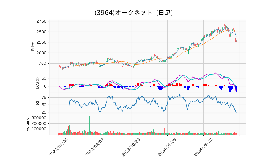 3964_day_1year_chart