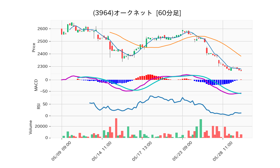 3964_hour_3week_chart