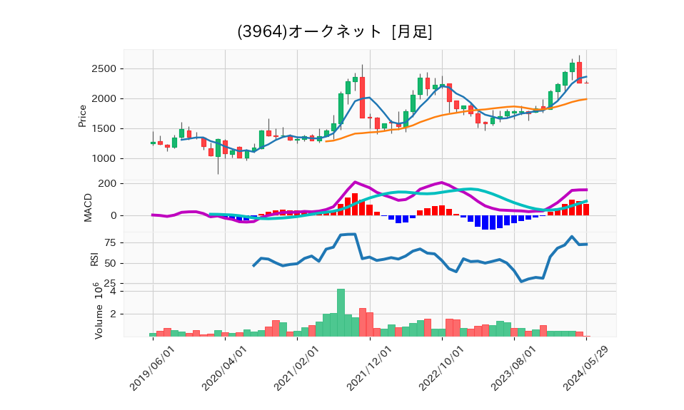 3964_month_5years_chart