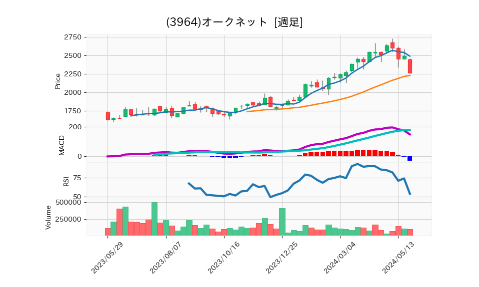 3964_week_1year_chart