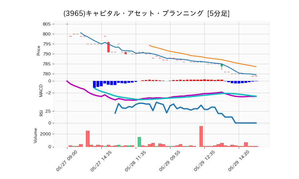 3965_5min_3days_chart