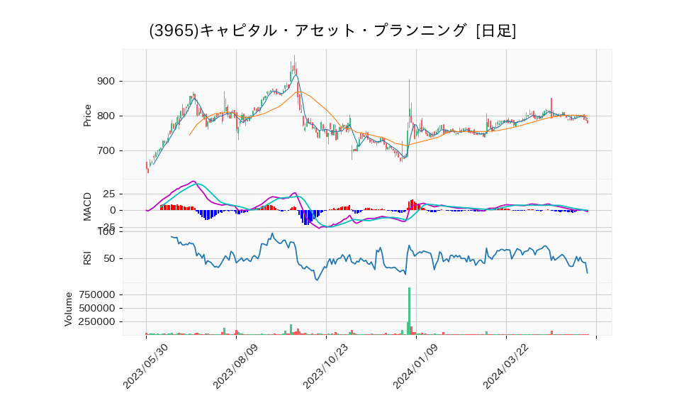 3965_day_1year_chart