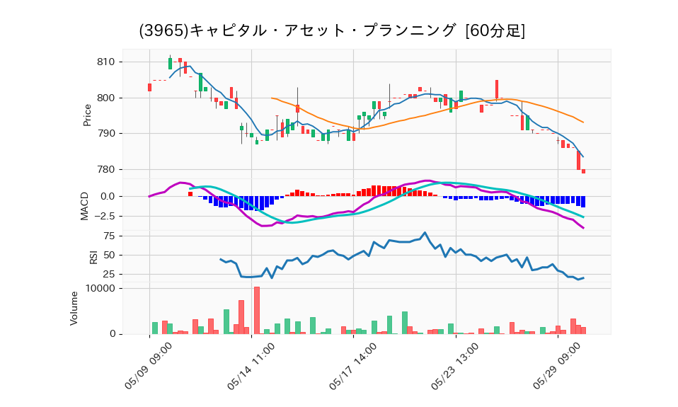 3965_hour_3week_chart