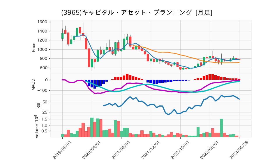 3965_month_5years_chart