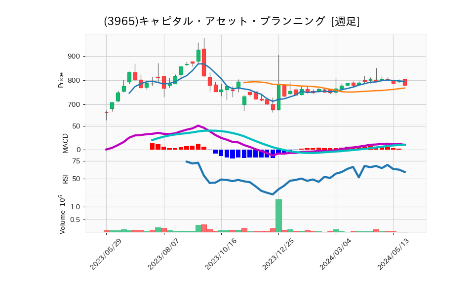 3965_week_1year_chart