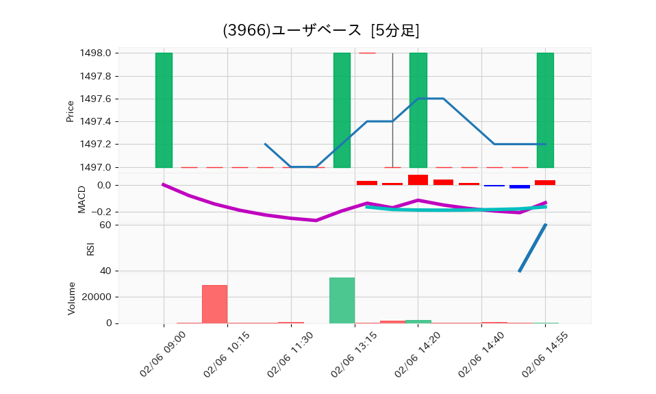 3966_5min_3days_chart