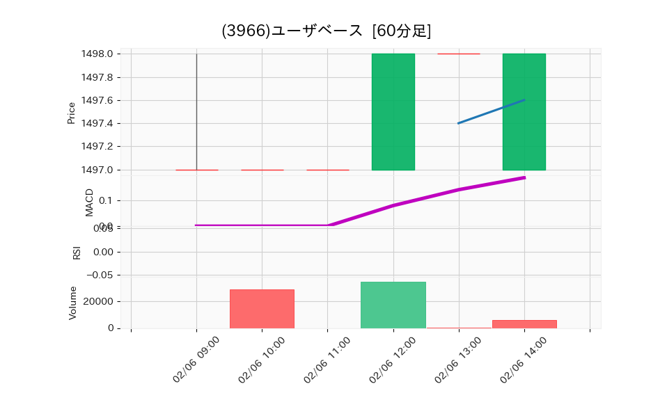 3966_hour_3week_chart