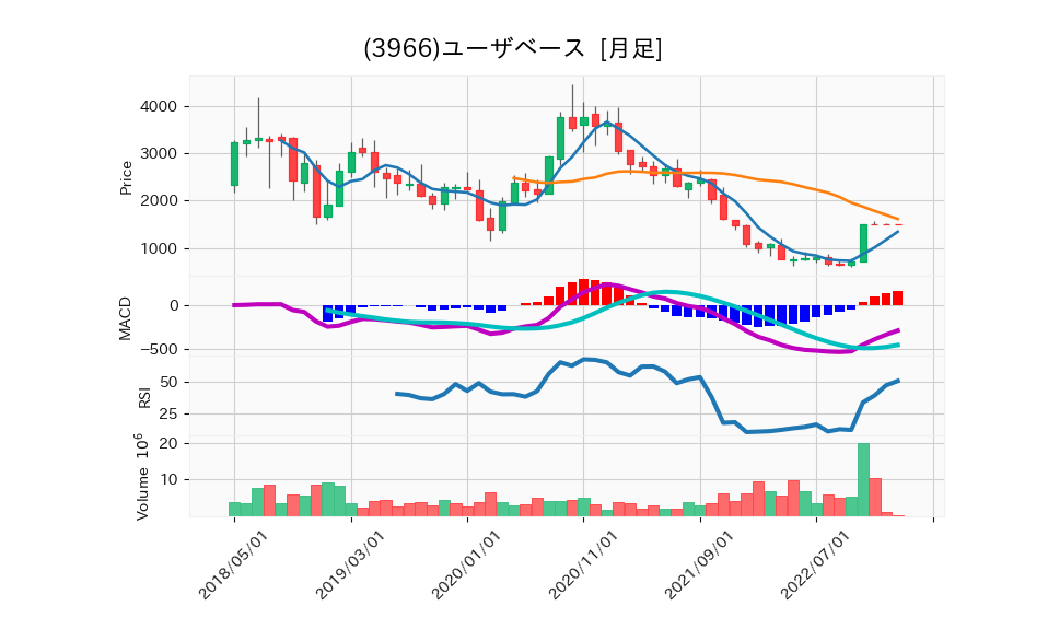 3966_month_5years_chart