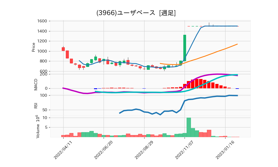 3966_week_1year_chart