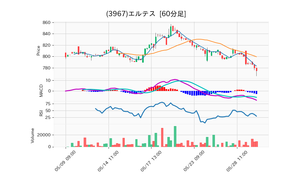 3967_hour_3week_chart