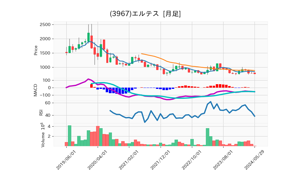 3967_month_5years_chart