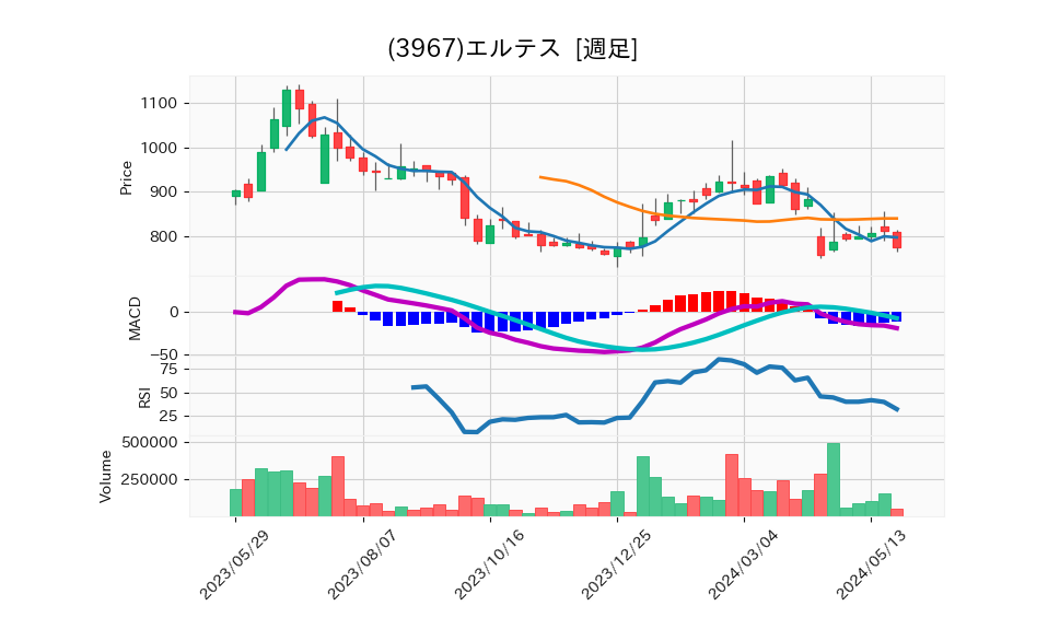 3967_week_1year_chart