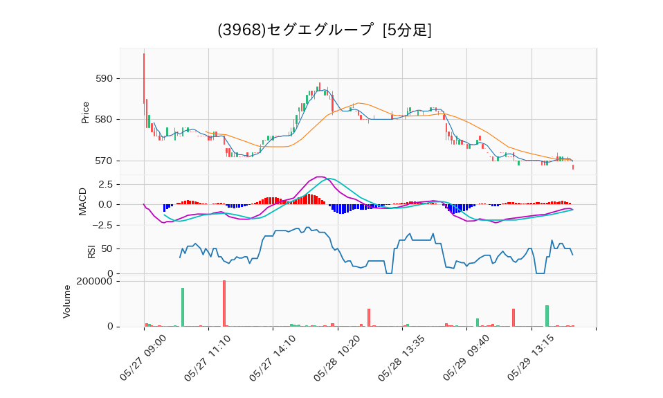 3968_5min_3days_chart