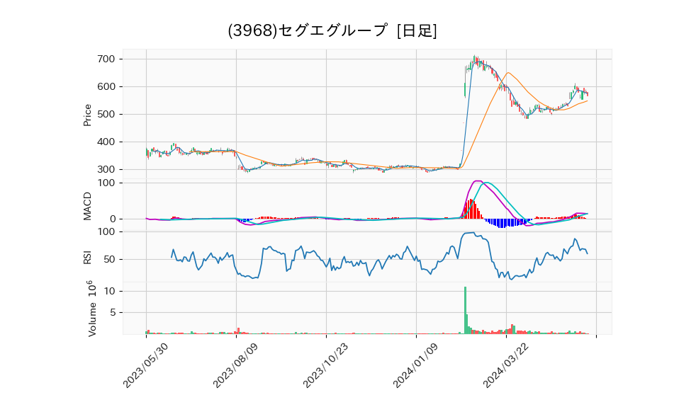 3968_day_1year_chart