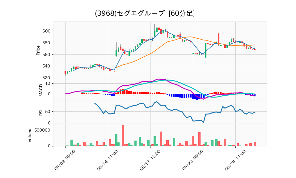 3968_hour_3week_chart