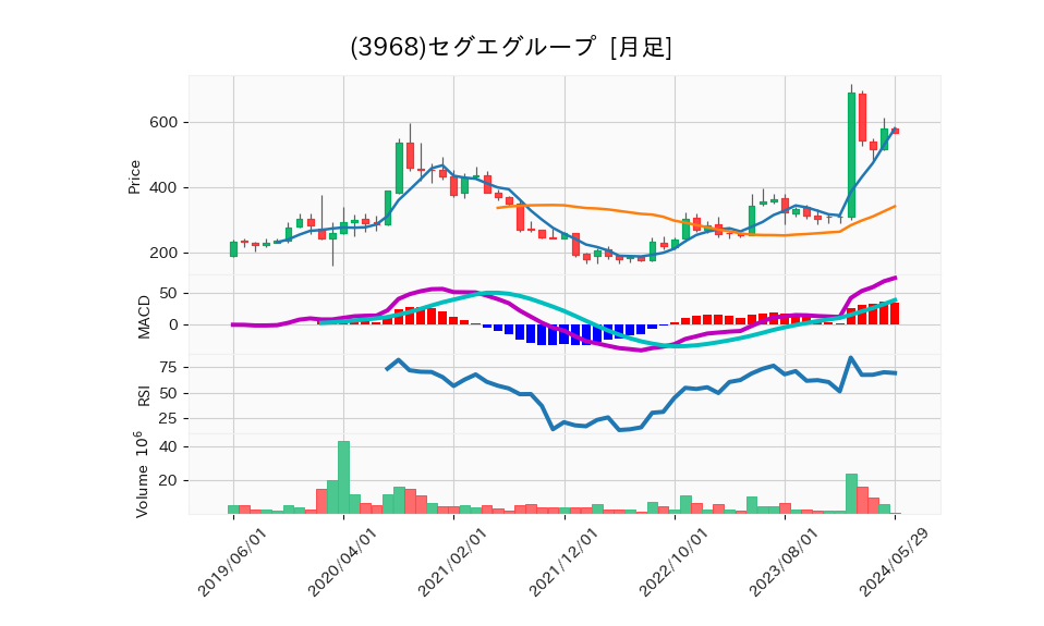 3968_month_5years_chart